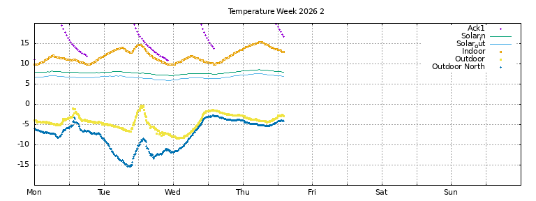 Temperature this week