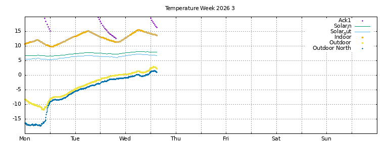 Temperature this week