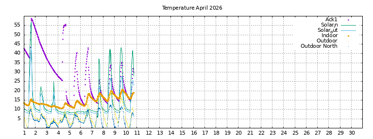 Temperature this month