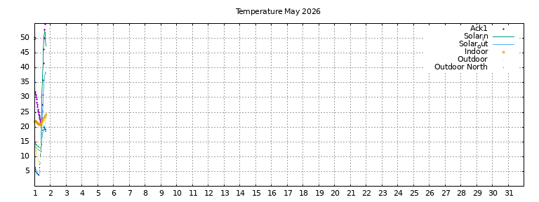 Temperature this month