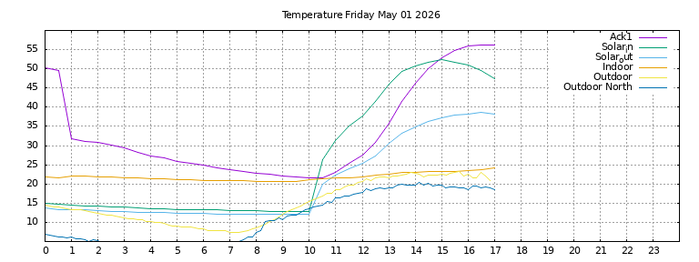 Temperature today