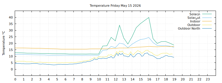 Temperature today