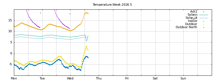 Temperature this week