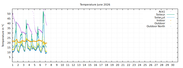 Temperature this month