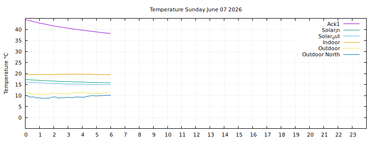 Temperature today