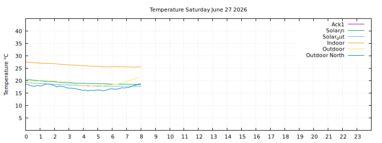 Temperature today
