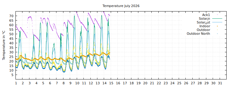 Temperature this month