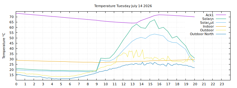 Temperature today