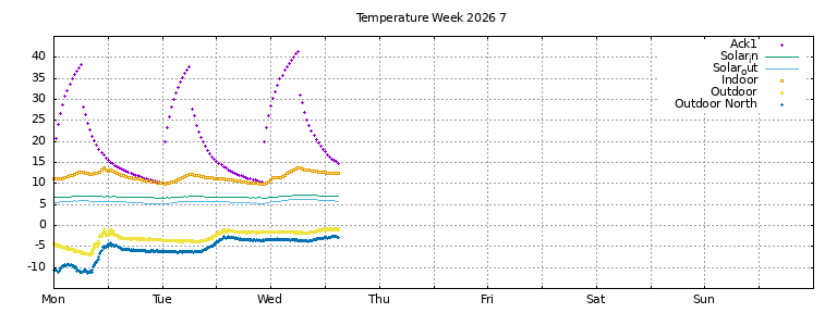 Temperature this week