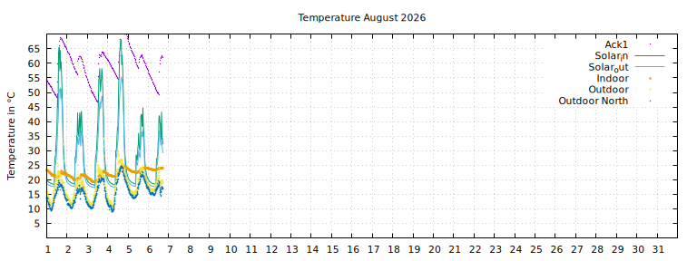 Temperature this month