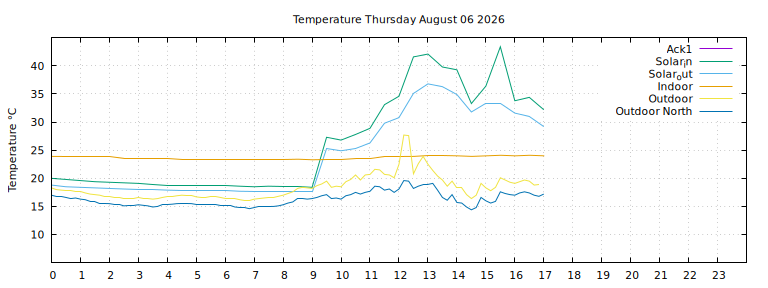 Temperature today