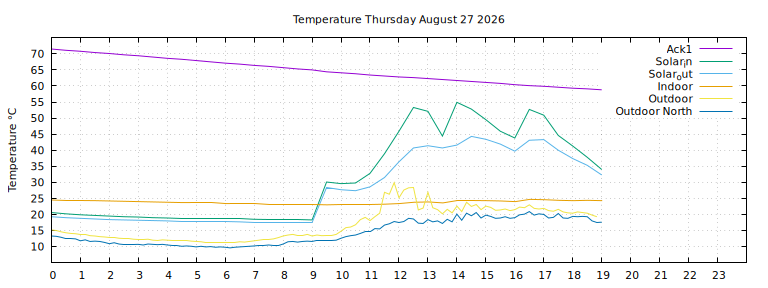 Temperature today