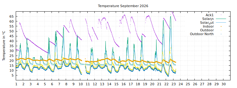 Temperature this month