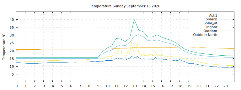 Temperature today