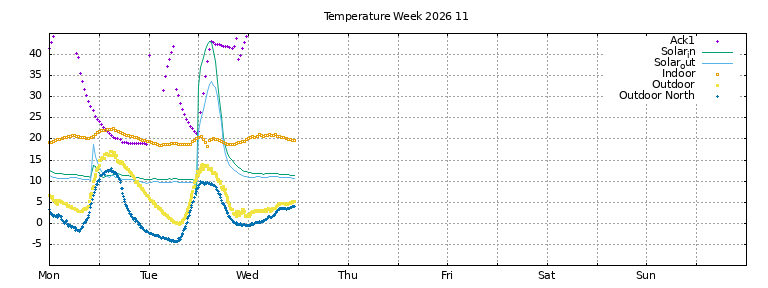 Temperature this week