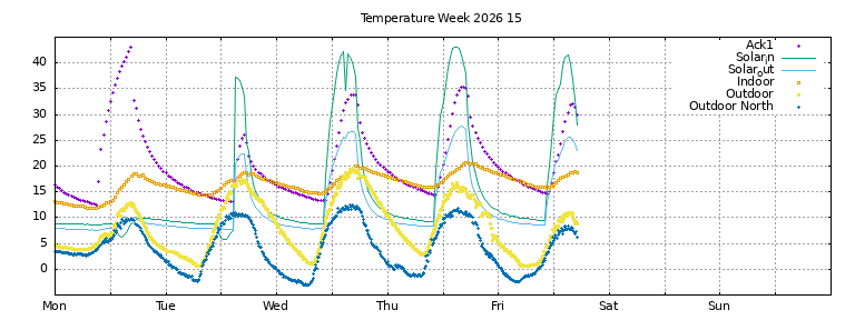 Temperature this week