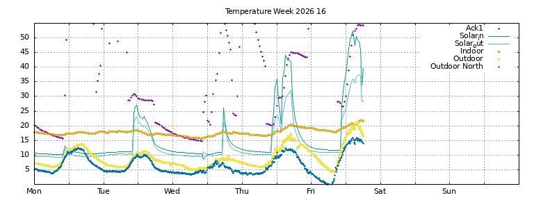 Temperature this week