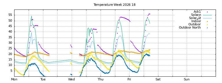 Temperature this week