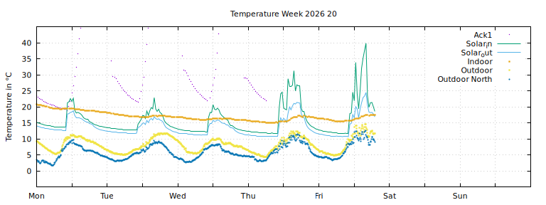Temperature this week