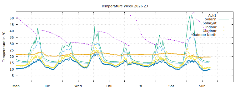 Temperature this week