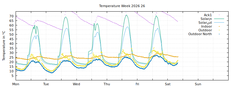 Temperature this week