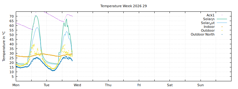 Temperature this week