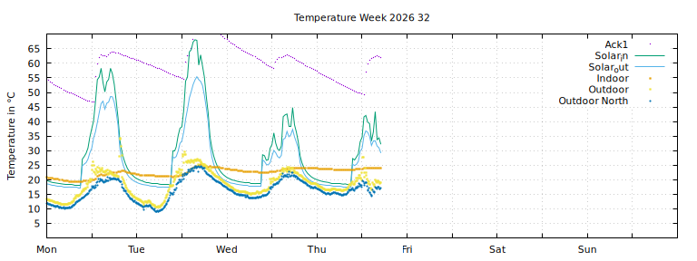 Temperature this week