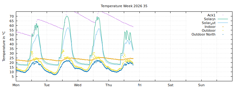 Temperature this week