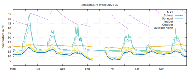 Temperature this week