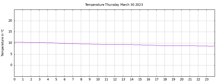 [Temperature today graph]