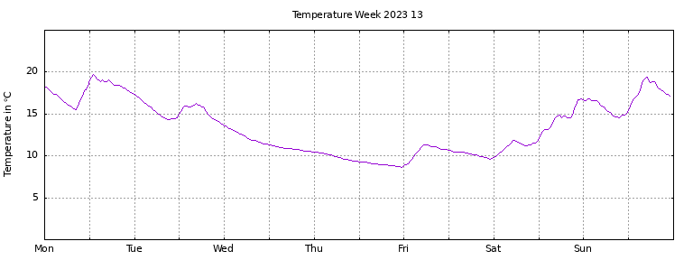[Temperature this week graph]