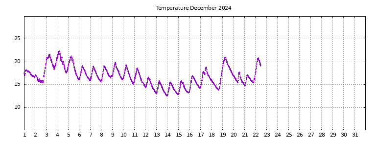 [Temperature this month graph]