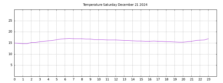 [Temperature today graph]