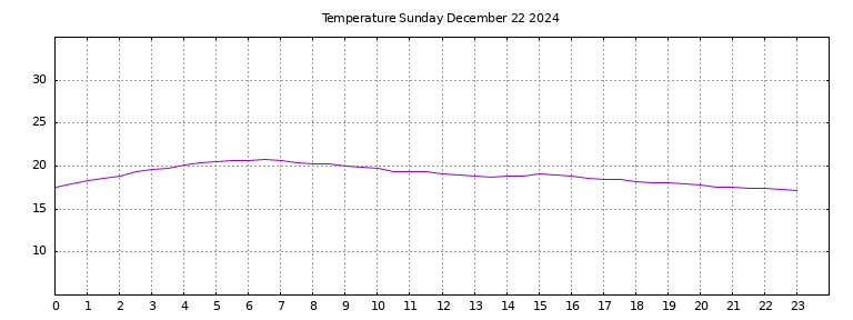 [Temperature today graph]