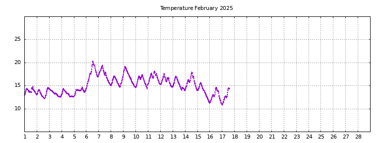 [Temperature this month graph]