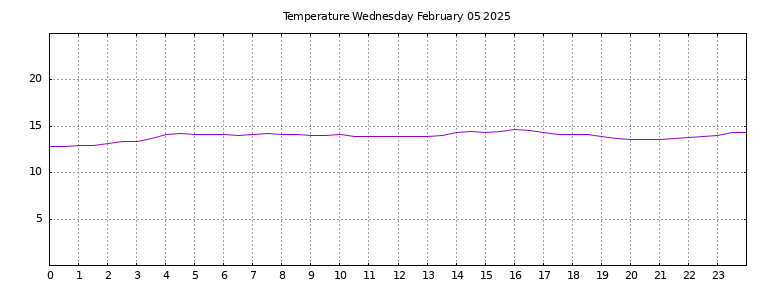 [Temperature today graph]