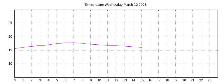 [Temperature today graph]