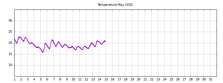 [Temperature this month graph]