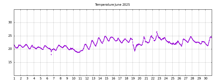 [Temperature this month graph]