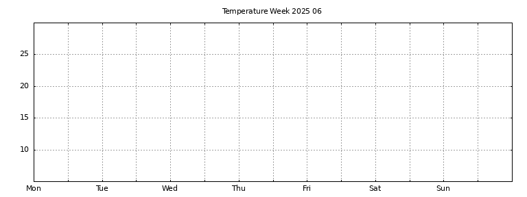 [Temperature this week graph]