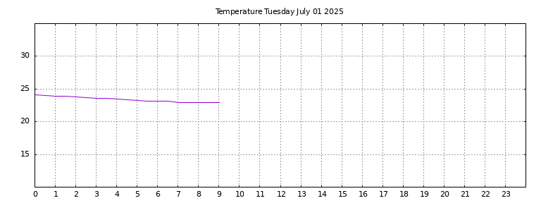 [Temperature today graph]