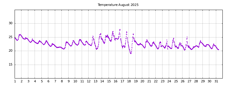 [Temperature this month graph]