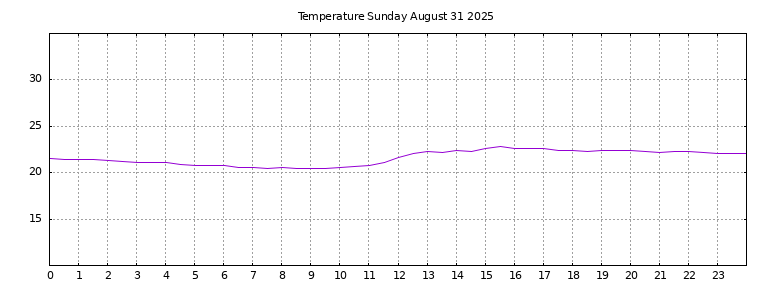 [Temperature today graph]