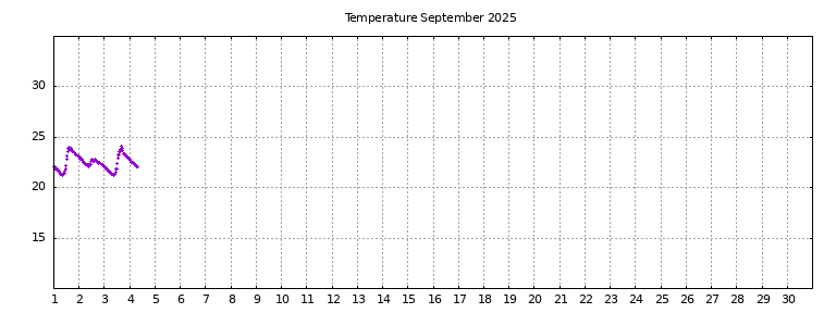 [Temperature this month graph]