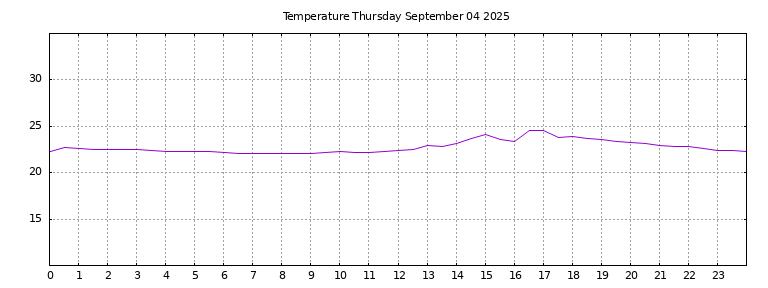 [Temperature today graph]