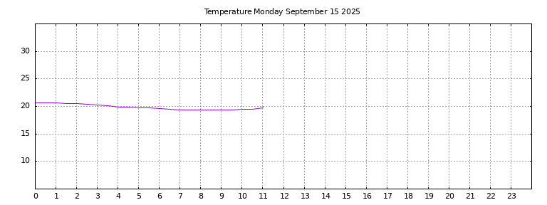 [Temperature today graph]