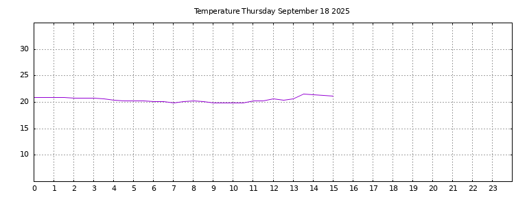 [Temperature today graph]