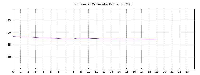 [Temperature today graph]