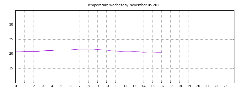 [Temperature today graph]