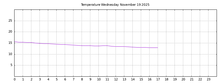[Temperature today graph]